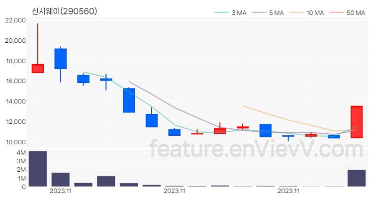[특징주 분석] 신시웨이 주가 차트 (2023.11.23)