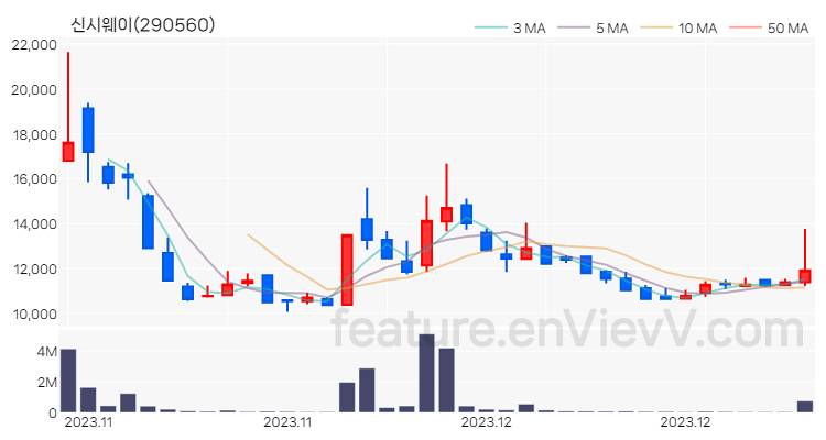 [특징주 분석] 신시웨이 주가 차트 (2023.12.27)