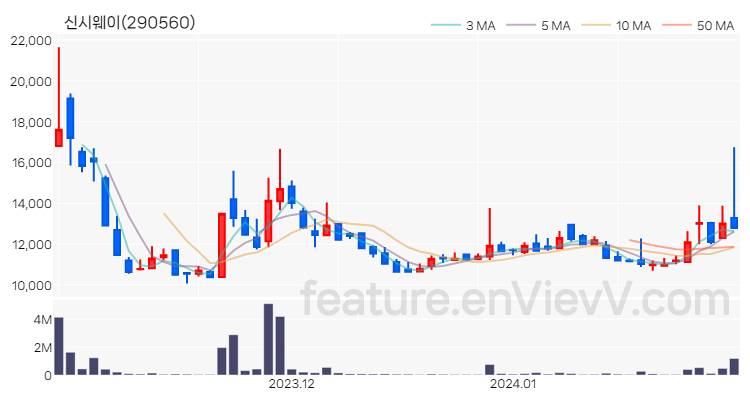 [특징주 분석] 신시웨이 주가 차트 (2024.01.29)