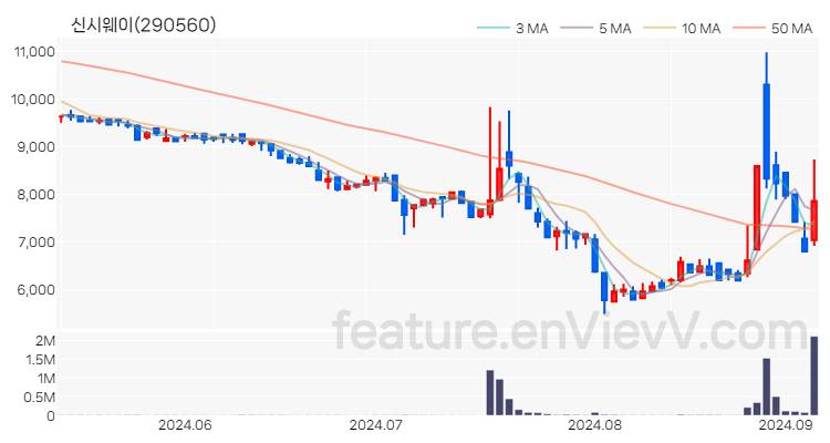 [특징주] 신시웨이 주가와 차트 분석 2024.09.05