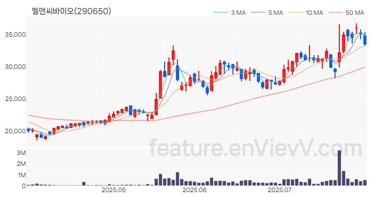 [특징주 분석] 엘앤씨바이오 주가 차트 (2025.07.30)