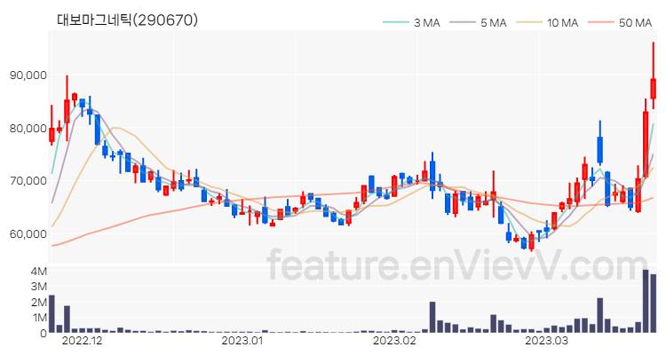 [특징주] 대보마그네틱 주가와 차트 분석 2023.03.22