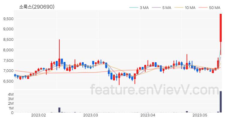 [특징주 분석] 소룩스 주가 차트 (2023.05.15)