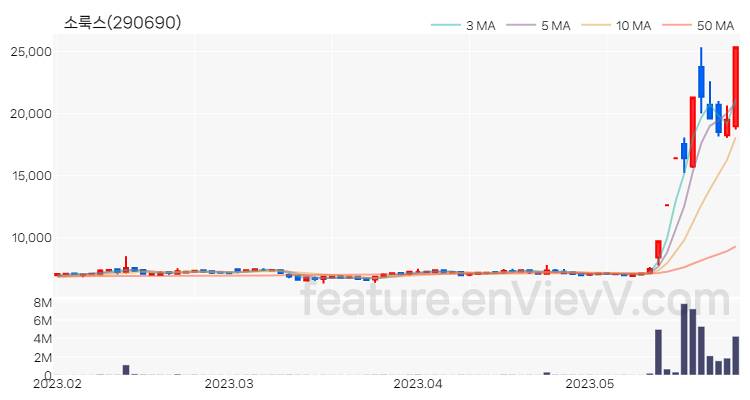 [특징주 분석] 소룩스 주가 차트 (2023.05.26)