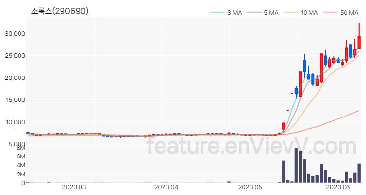 [특징주] 소룩스 주가와 차트 분석 2023.06.12