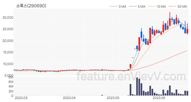 [특징주] 소룩스 주가와 차트 분석 2023.06.22