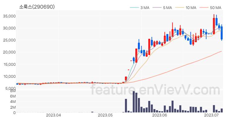[특징주 분석] 소룩스 주가 차트 (2023.07.07)