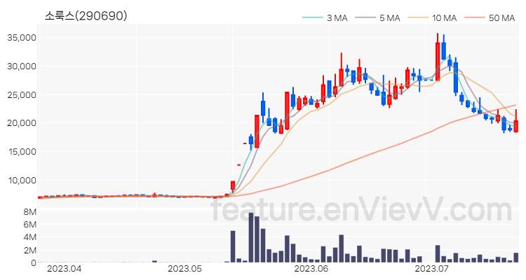 [특징주] 소룩스 주가와 차트 분석 2023.07.21