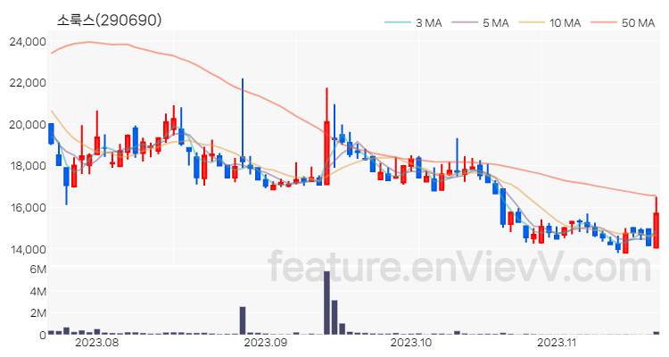 [특징주 분석] 소룩스 주가 차트 (2023.11.20)