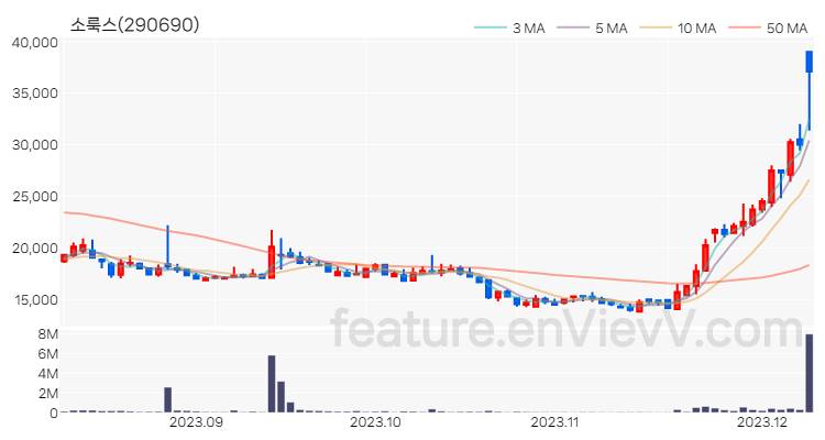 [특징주 분석] 소룩스 주가 차트 (2023.12.08)