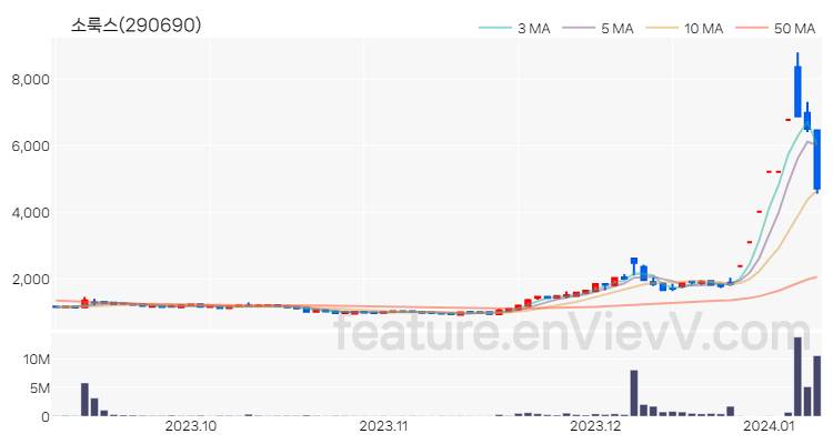 [특징주] 소룩스 주가와 차트 분석 2024.01.09