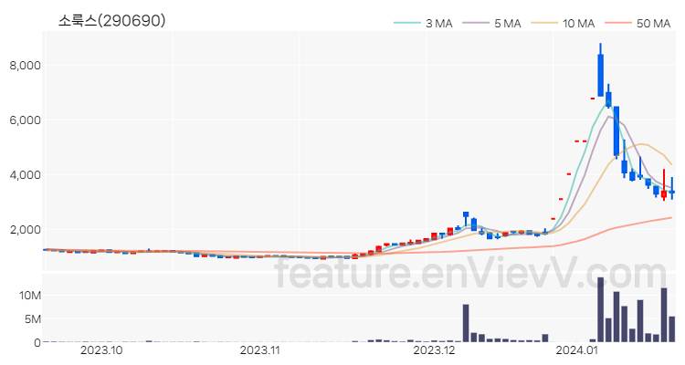 [특징주 분석] 소룩스 주가 차트 (2024.01.18)