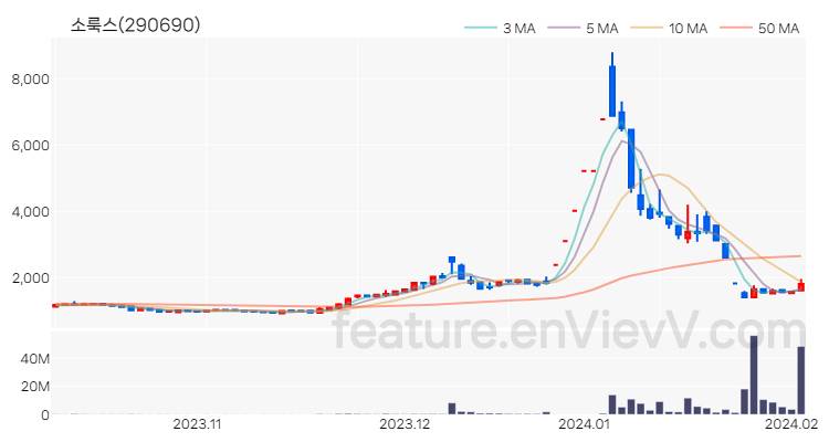 [특징주] 소룩스 주가와 차트 분석 2024.02.02