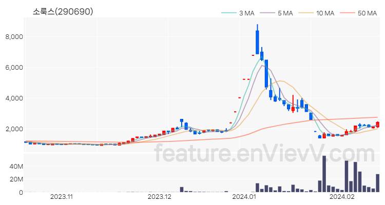[특징주 분석] 소룩스 주가 차트 (2024.02.15)