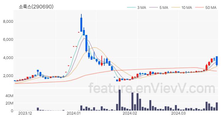 [특징주 분석] 소룩스 주가 차트 (2024.03.25)