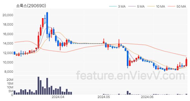 [특징주] 소룩스 주가와 차트 분석 2024.06.28