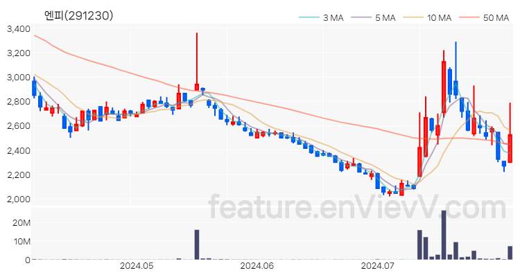 [특징주 분석] 엔피 주가 차트 (2024.08.01)