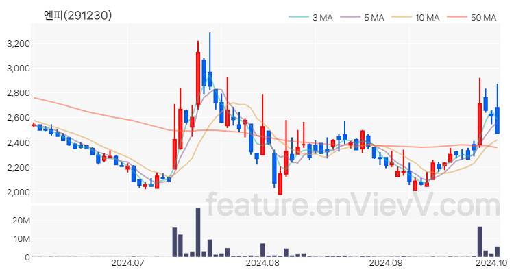 [특징주 분석] 엔피 주가 차트 (2024.10.04)