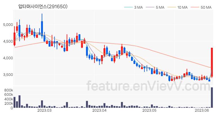 [특징주 분석] 압타머사이언스 주가 차트 (2023.06.09)