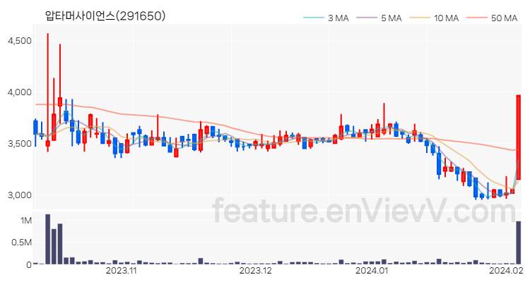 [특징주 분석] 압타머사이언스 주가 차트 (2024.02.05)