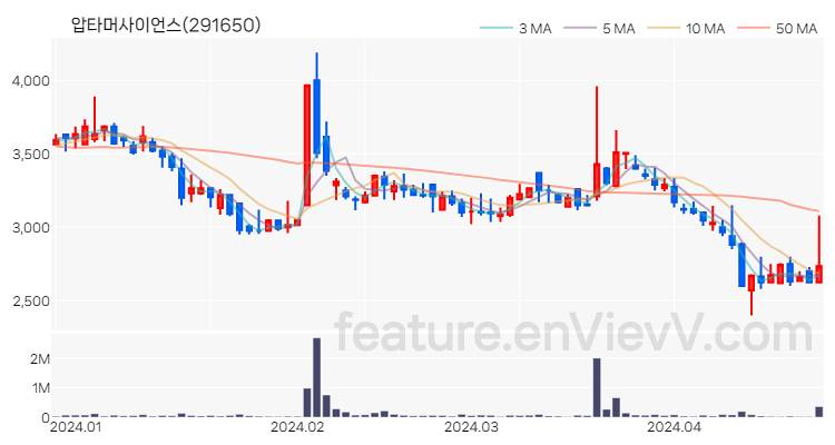 [특징주 분석] 압타머사이언스 주가 차트 (2024.04.24)