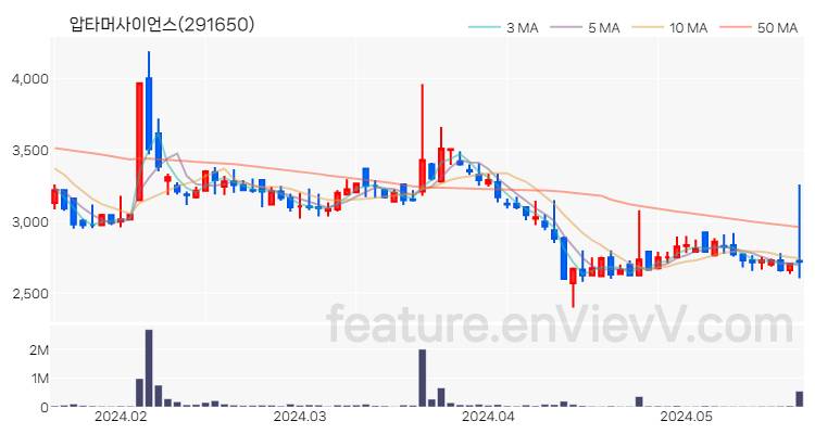 [특징주 분석] 압타머사이언스 주가 차트 (2024.05.22)