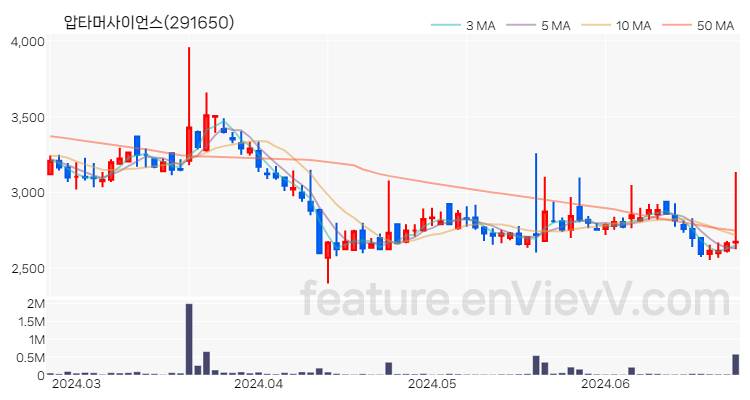 [특징주 분석] 압타머사이언스 주가 차트 (2024.06.25)