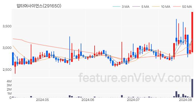 [특징주 분석] 압타머사이언스 주가 차트 (2024.08.07)