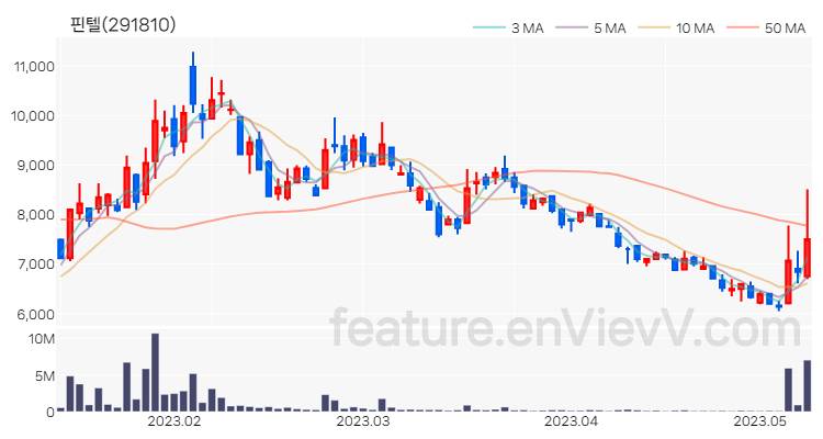 [특징주] 핀텔 주가와 차트 분석 2023.05.10