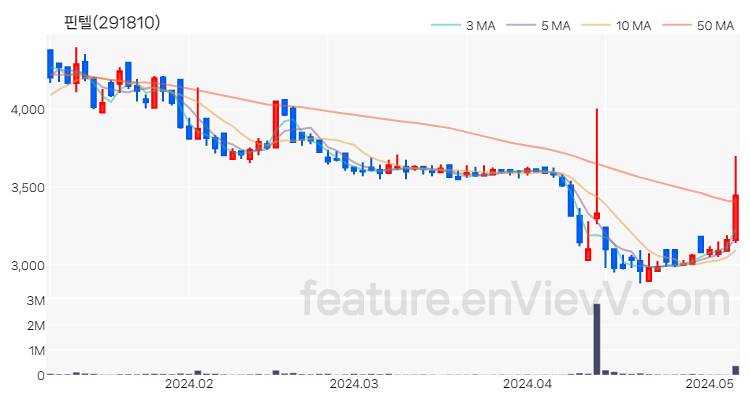 [특징주 분석] 핀텔 주가 차트 (2024.05.08)