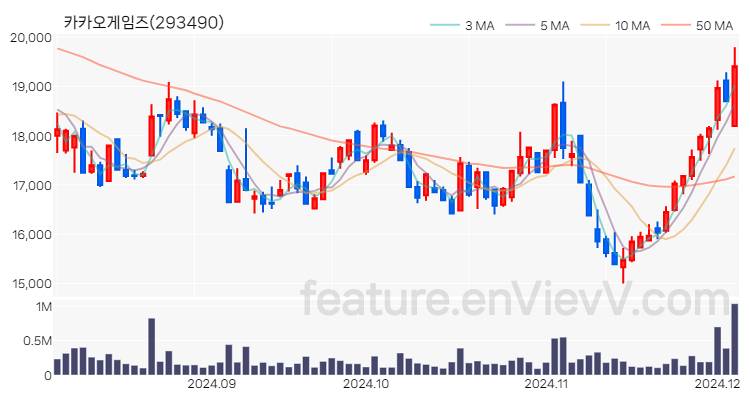 [특징주] 카카오게임즈 주가와 차트 분석 2024.12.04