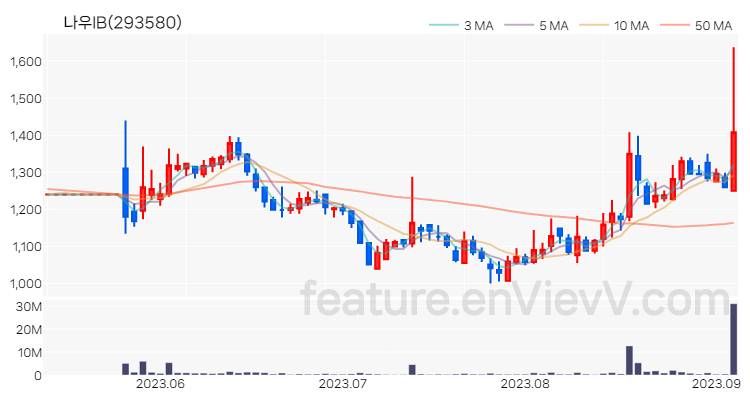 [특징주] 나우IB 주가와 차트 분석 2023.09.05