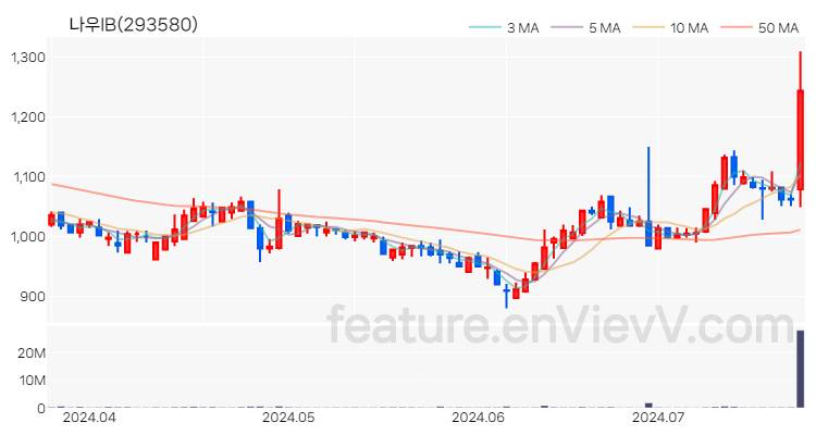 [특징주] 나우IB 주가와 차트 분석 2024.07.22