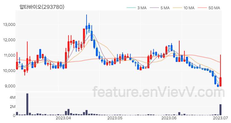 [특징주 분석] 압타바이오 주가 차트 (2023.07.03)