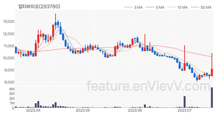 [특징주 분석] 압타바이오 주가 차트 (2023.07.18)