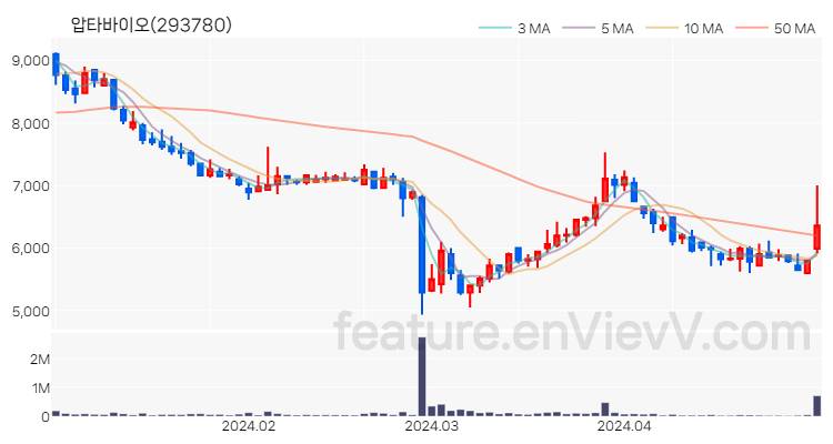 [특징주 분석] 압타바이오 주가 차트 (2024.04.30)