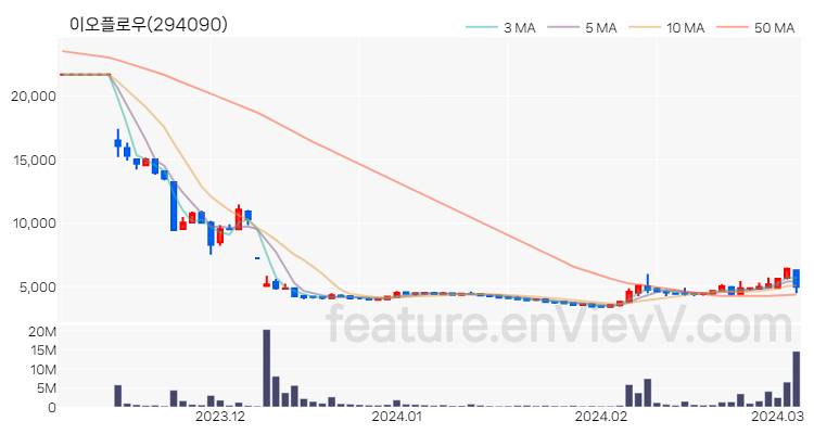 [특징주 분석] 이오플로우 주가 차트 (2024.03.06)