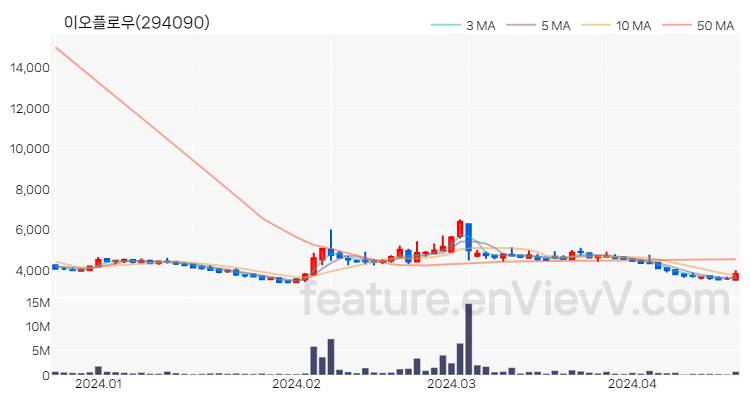 [특징주 분석] 이오플로우 주가 차트 (2024.04.19)