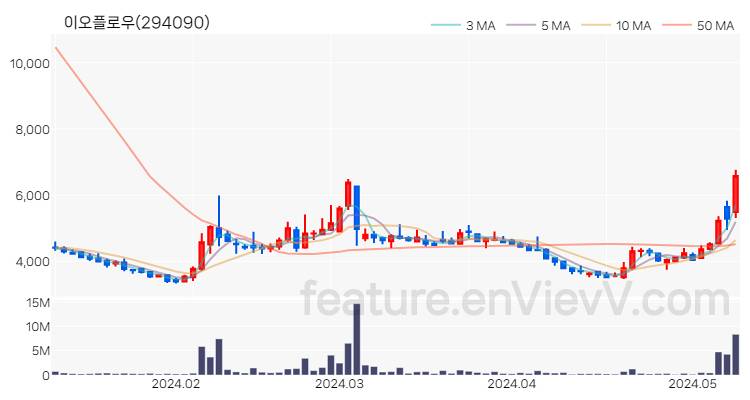 [특징주] 이오플로우 주가와 차트 분석 2024.05.10