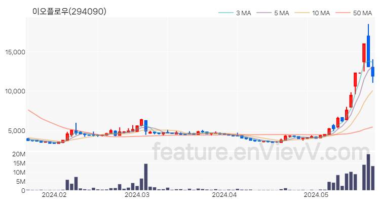 [특징주 분석] 이오플로우 주가 차트 (2024.05.23)