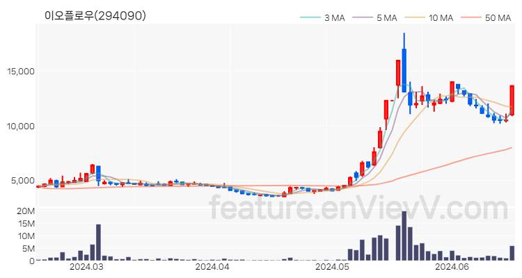 [특징주 분석] 이오플로우 주가 차트 (2024.06.18)
