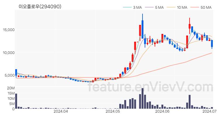 [특징주 분석] 이오플로우 주가 차트 (2024.07.02)