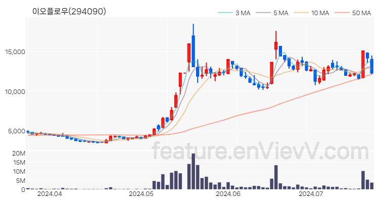 [특징주 분석] 이오플로우 주가 차트 (2024.07.19)
