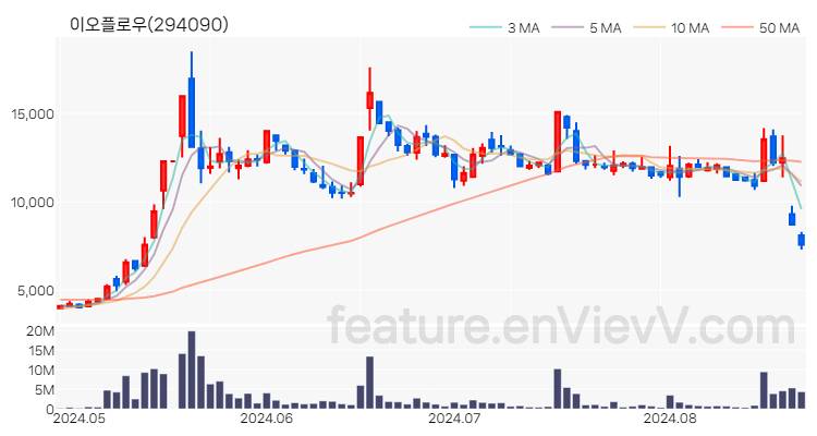 [특징주 분석] 이오플로우 주가 차트 (2024.08.23)