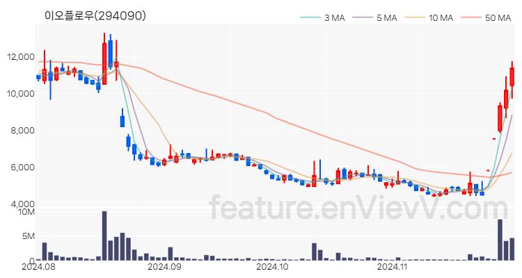 [특징주] 이오플로우 주가와 차트 분석 2024.11.29