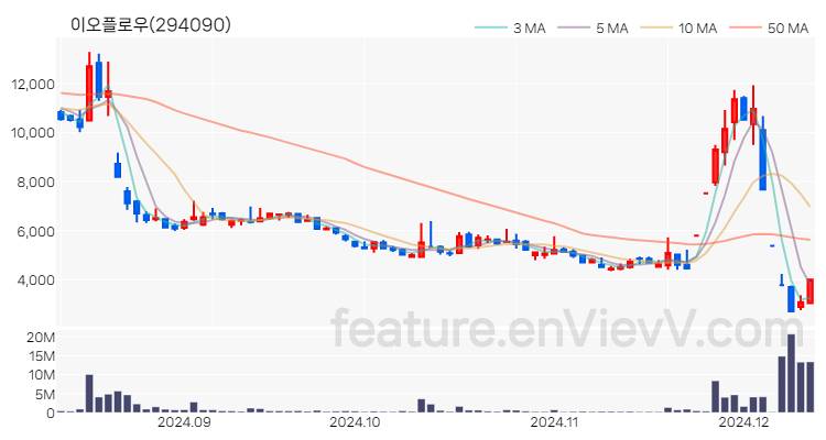 [특징주] 이오플로우 주가와 차트 분석 2024.12.11