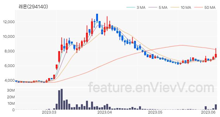 [특징주] 레몬 주가와 차트 분석 2023.06.08