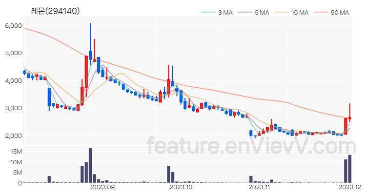 [특징주 분석] 레몬 주가 차트 (2023.12.01)