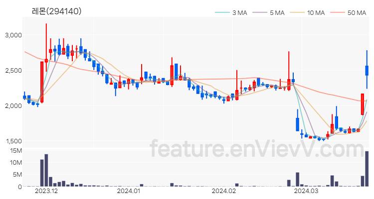 [특징주 분석] 레몬 주가 차트 (2024.03.22)