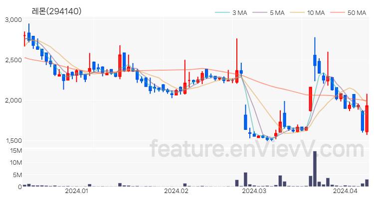 [특징주 분석] 레몬 주가 차트 (2024.04.09)